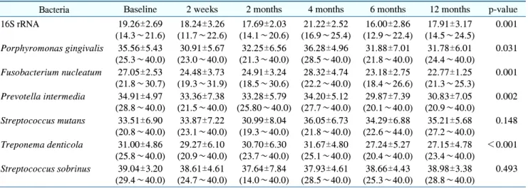 Table 1. Change of Cycle Threshold Values in Real-Time Polymerase Chain Reaction on Each Bacteria in the Saliva of 11 Stop-Smokers