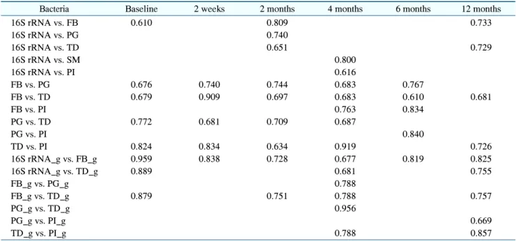 Table  3.  Significant  Spearmann  Coefficients  among  Cycle  Threshold  Values  of  Oral  Bacteria  in  Saliva  and  Gingival  Crevicular  Fluid