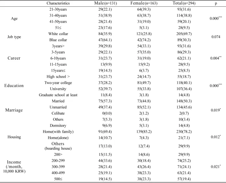 Table 2. General characteristics