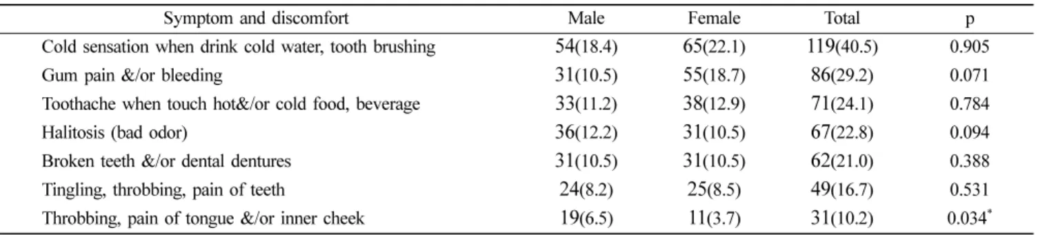 Table 4. Relationship of general health status oral health impact profile-14(OHIP-14) Characteristics Total Functional 