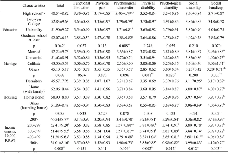 Table 5. Relationship of subjective health status oral health impact profile-14(OHIP-14)