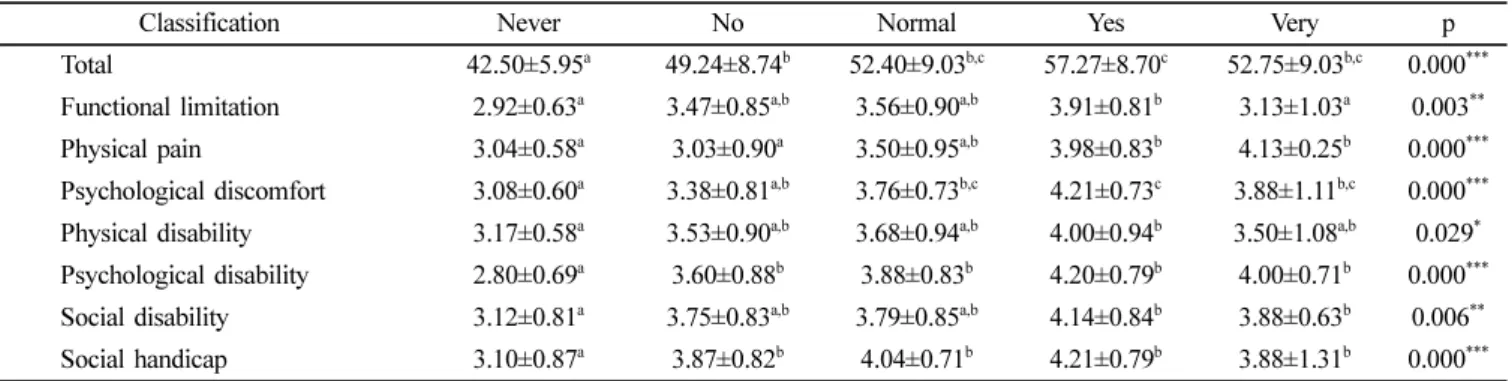 Table 7. Relationship of complaints of symptom and discomfort associating with their own oral health status oral health impact profile-14 (OHIP-14)