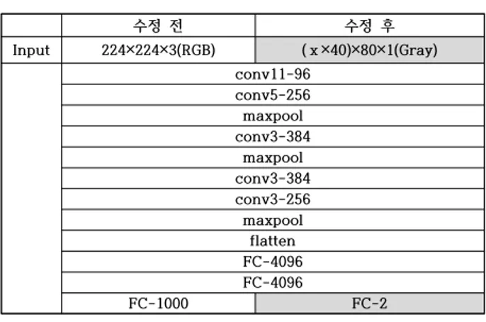 Table 4.4 수정 전후 Alexnet Table 4.5 수정 전후 VGG16수정  전수정  후Input224×224×3(RGB) (ｘ×40)×80×1(Gray)conv11-96conv5-256maxpoolconv3-384maxpoolconv3-384conv3-256maxpoolflattenFC-4096FC-4096FC-1000FC-2 수정  전 수정  후 Input 224×224×3(RGB) (ｘ×40)×80×1(Gray) conv3-64 conv3