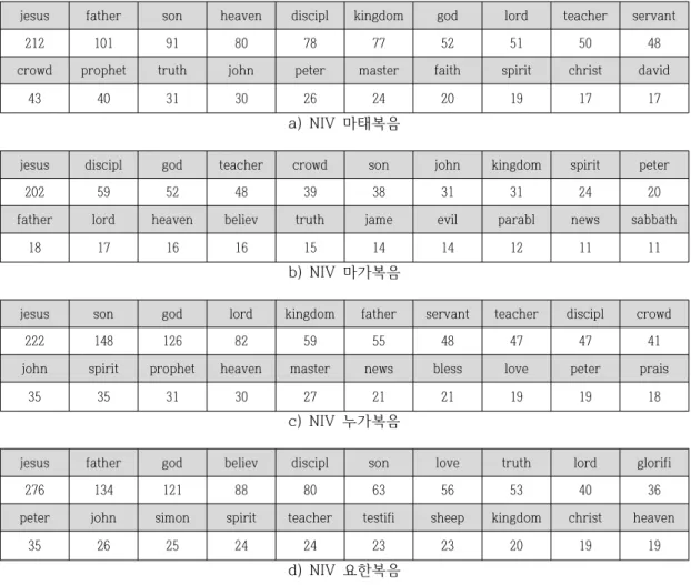 표  4)  NIV  성경에서  추출된  상위  20개  단어