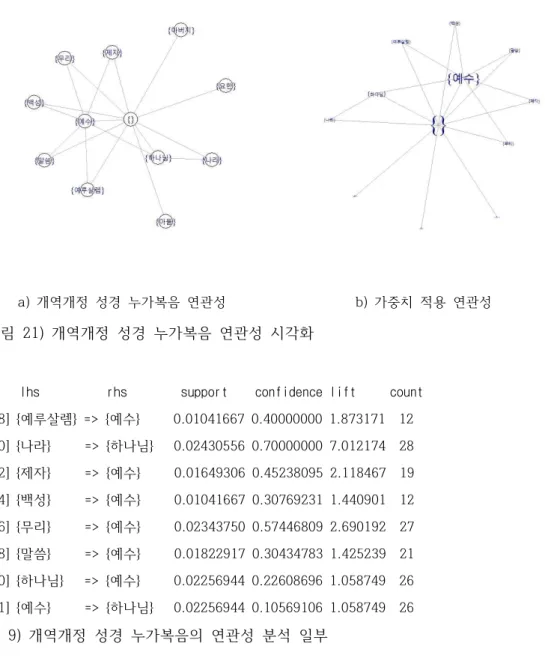 그림  21)  개역개정  성경  누가복음  연관성  시각화