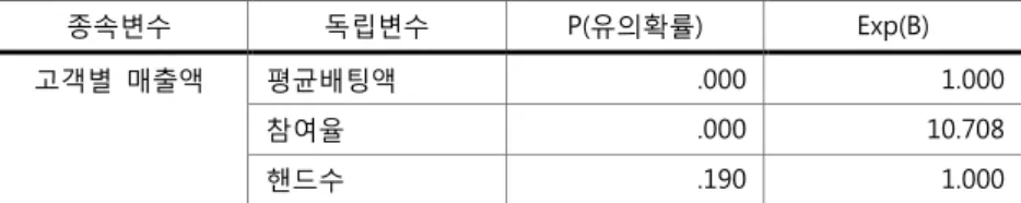 [표  23]에서와  같이  고객별  매출액  로지스틱  모형에  의한  오분류테이블  분석결과  전체적인 