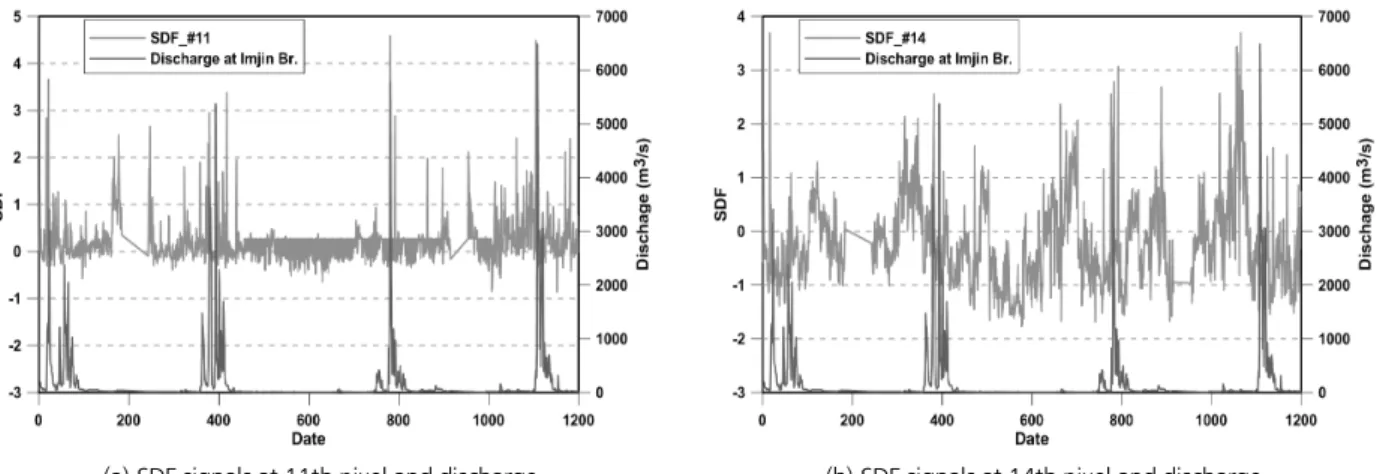 Fig. 6. The number of times (including the lagged observations)  data from a SDF site is used in the model