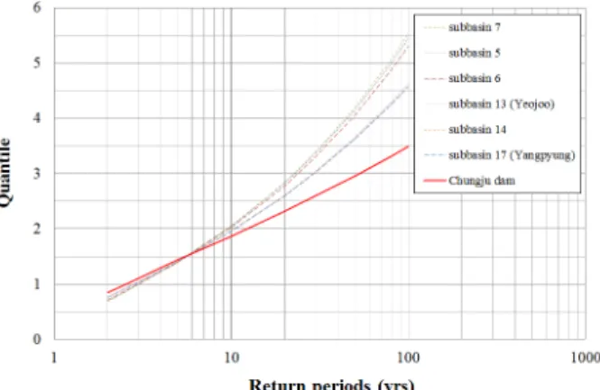 Fig. 2. Comparison of flood frequency curves based on simuated 