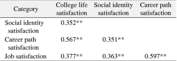 Table 5. Pearson's Correlation about Satisfaction of Department and  Job  in  the  Subjects