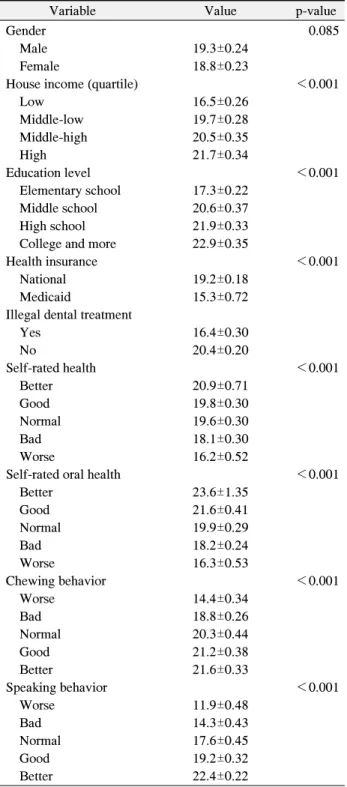 Table  2.  Number  of  Present  Teeth  according  to  the  Related  Variables  (n=4,780) 주관적 구강건강상태에서 ‘매우 좋음’ 그룹은 23.6개로 ‘매 우  나쁨’  그룹보다  현존치아수가  7.3개나  더  많았다(p＜  0.001)
