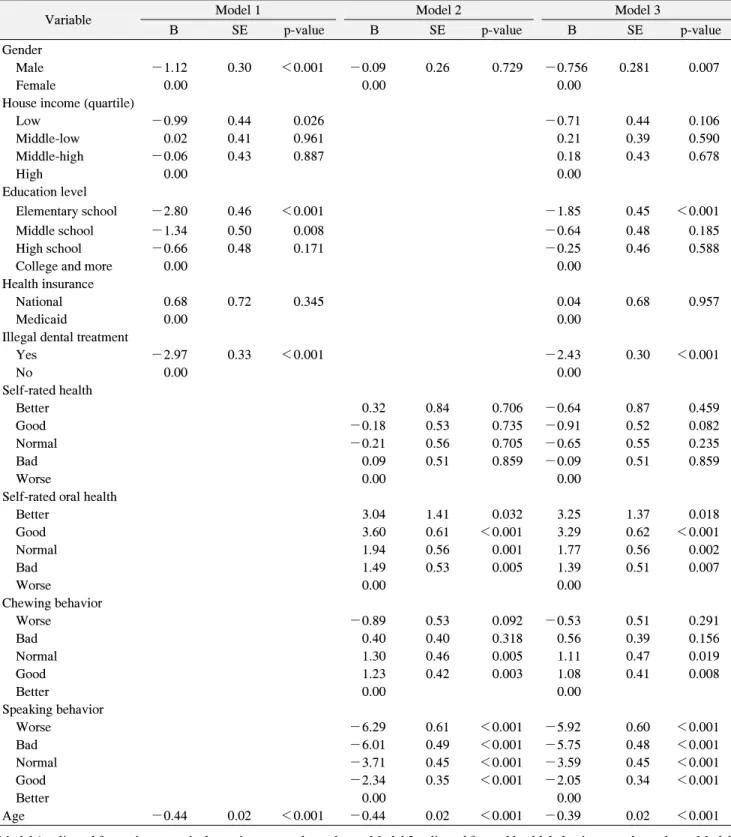 Table  3.  Associations  with  Number  of  Present  Teeth  with  Socioeconomic  Status,  Subjective  Oral  Health  and  Oral  Function  among  Total  Subjects  Aged  55~84  Years
