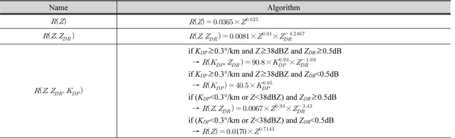 Table 2. Radar rainfall estimation algorithms Name Algorithm    ×           ×  ×           if  K DP ≥0.3°/km and Z≥38dBZ and Z DR ≥0.5dB  →    ×× if KDP≥0.