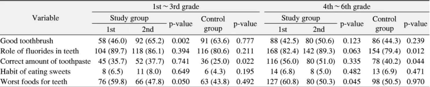 Table  2.  Responses  for  Oral  Health  Knowledge  Item  between  the  Study  and  Control  Group