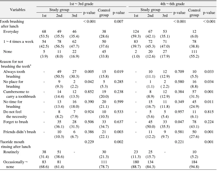 Table  5.  Oral  Hygiene  Habits  between  the  Study  and  Control  Group