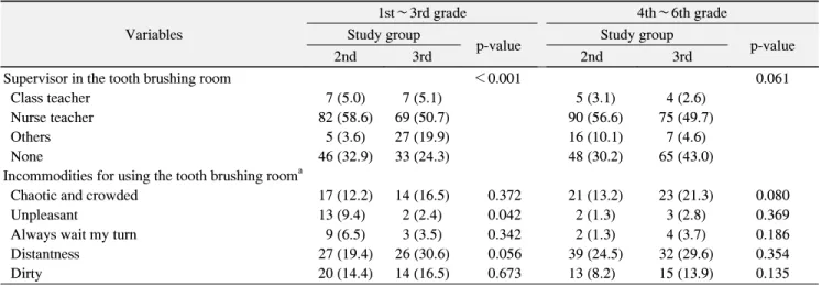 Table  7.  Current  State  of  Using  the  Tooth  Brushing  Room  in  the  Study  Group