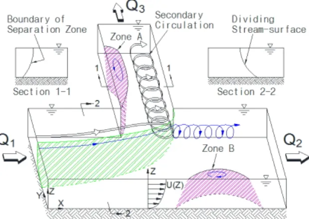 Fig. 1. Flow Patterns (Neary and Sotiropoulos, 1996)1. 서  론 최근에 기후변화에 의하여 강우의 연도별, 계절적, 지역적 편차로 물 부족이 자주 발생하고 있으며, 이용주체간 물 자원 확보 및 이용에 대한 갈등이 지속적으로 증가하고 있다(KRC, 2006)