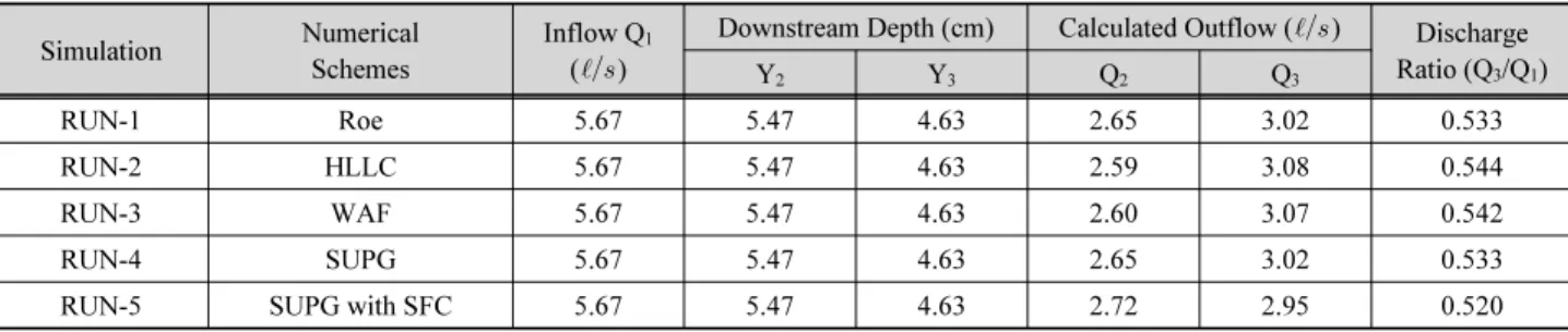 Fig. 2. Experimental Set-Up(Shettar and Murthy, 1996)