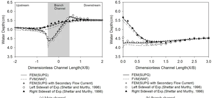 Table 2. Longitudinal Comparison of RMSE Values of Sidewall Depth