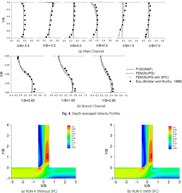 Fig. 4. Depth-averaged Velocity Profiles
