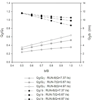Table 3. Simulation Flow Condition CASE Inflow 
