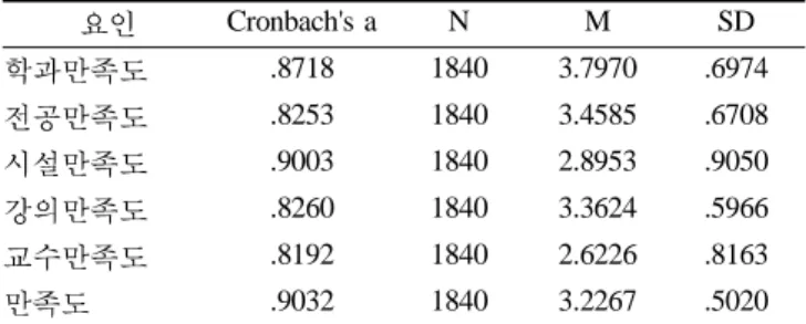 Table 4. 학년과 만족도와의 일원분산분석 구분 학년 N M SD F p 학과만족도 1 학년 672 3.8858 c .6626 10.916 10.916 10.916 .000 ***.000***.000***2학년5793.7894b.7145 3 학년 589 3.7030 a .7074 전공만족도 1 학년 672 3.5600 c .6490 16.082 16.082 16.082 .000 ***.000***.000***2학년5793.4547b.6716 3 학년 