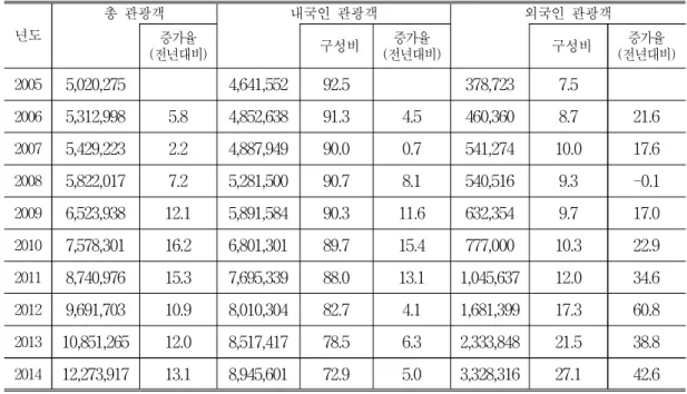 표 1. 총 관광객 및 내·외국인 관광객(2005∼2014년) (단위 : %, 명) 년도 총 관광객 내국인 관광객 외국인 관광객 증가율 (전년대비) 구성비 (전년대비)증가율 구성비 (전년대비)증가율 2005 5,020,275 　 4,641,552 92.5 　 378,723 7.5 　 2006 5,312,998 5.8 4,852,638 91.3 4.5 460,360 8.7 21.6 2007 5,429,223 2.2 4,887,949 90.0 0.7 541,