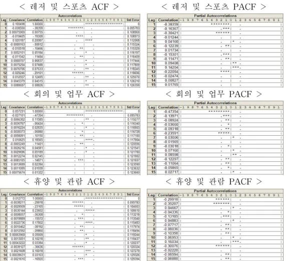 그림 7. 로그변환과 1차 차분 및 계절 차분계열의 ACF와 PACF< 레저 및 스포츠 ACF > < 레저 및 스포츠 PACF >
