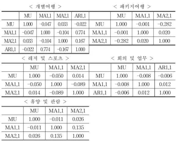 표 15는 모수의 추정값 사이에서 계산된 상관계수들을 나타낸다. 앞서 확인한 바와 같이 모수의 추정값들은 통계적으로 모두 유의하지만, 이 추정값들 사이에 서로 종속관계는 없는지를 확인해야 한다