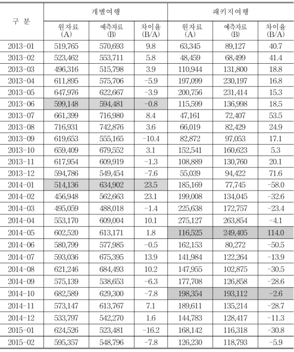 표 17. 여행형태별 원자료와 예측자료 비교표 (단위 : 명, %)