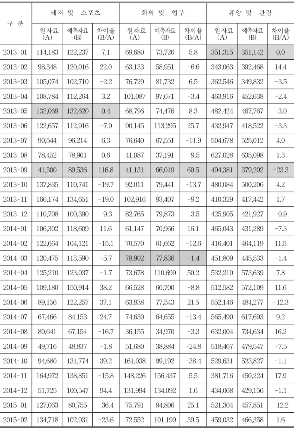 표 18. 여행목적별 원자료와 예측자료 비교표 (단위 : 명, %)