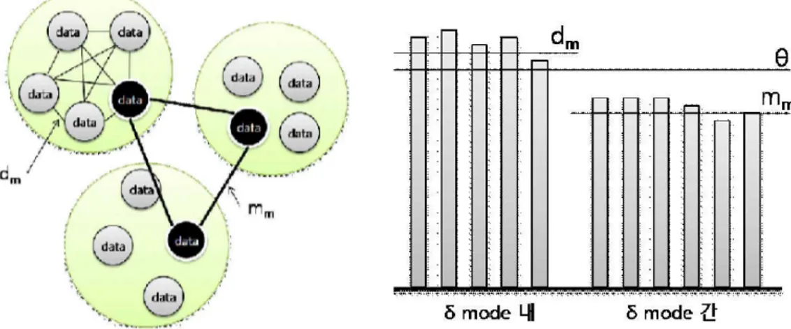 Figure  16.  군집내  유사도( )과  군집간  유사도(  ) Figure  17.    과  에  따른  의  상대적  위치     Figure  16에서는  mode의  구조를  보여주고  있다