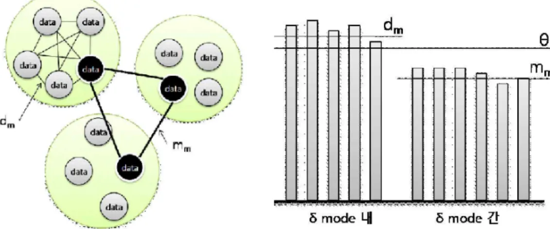 Figure  16.  군집내  유사도( )과  군집간  유사도(  ) Figure  17.    과  에  따른  의  상대적  위치     Figure  16에서는  mode의  구조를  보여주고  있다