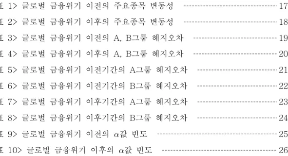 표  목차 <표  1>  글로벌  금융위기  이전의  주요종목  변동성    17 <표  2>  글로벌  금융위기  이후의  주요종목  변동성    18 <표  3>  글로벌  금융위기  이전의  A,  B그룹  헤지오차    19 <표  4>  글로벌  금융위기  이후의  A,  B그룹  헤지오차    20 <표  5>  글로벌  금융위기  이전기간의  A그룹  헤지오차    21 <표  6&g