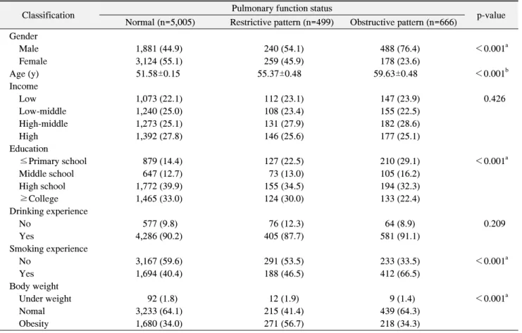 Table  1.  Pulmonary  Function  Status  according  to  Demographic  Distribution 