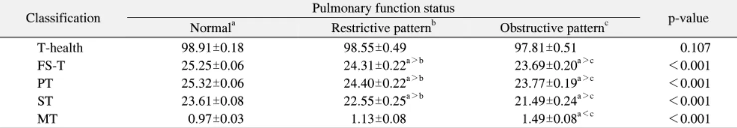 Table  2.  Pulmonary  Function  Status  according  to  Dental  Health  Capacity 