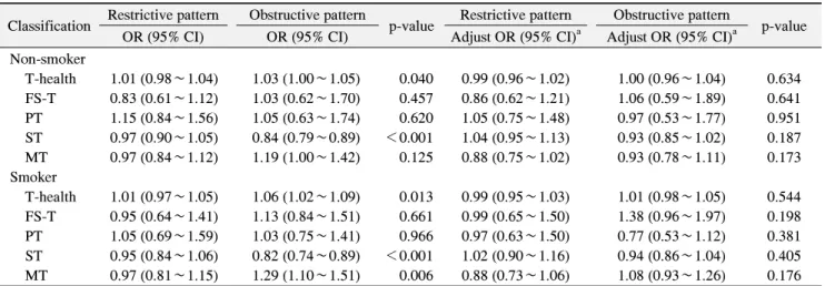 Table  4.  Pulmonary  Function  Status  in  Relation  to  Dental  Health  Capacity  and  Stratification  of  Smoking  Experience Classification Restrictive pattern  Obstructive pattern 