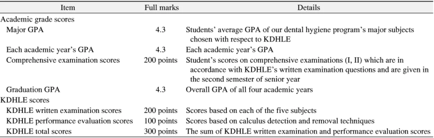 Table  1.  Classification  of  Aspects  of  Academic  Grade  Scores  and  KDHLE  Scores