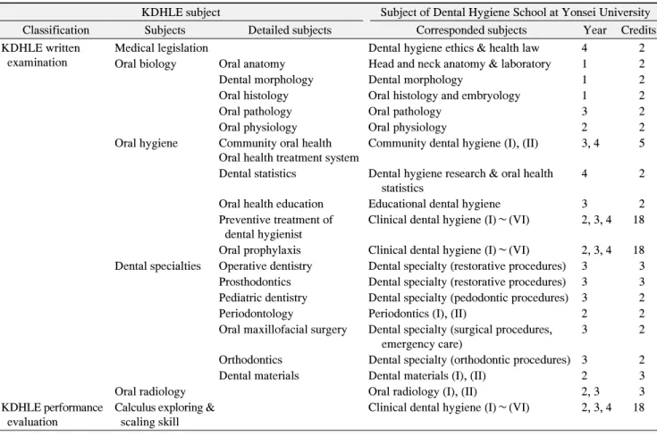 Table  2.  Classification  of  Our  Dental  Hygiene  Program's  Subjects  with  Respect  to  Subjects  of  KDHLE 