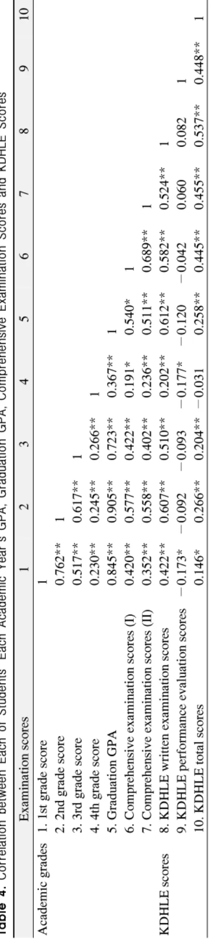 Table 4. Correlation between Each of Students' Each Academic Year's GPA, Graduation GPA, Comprehensive Examination Scores and KDHLE Scores Examination scores12345678910 Academic grades1