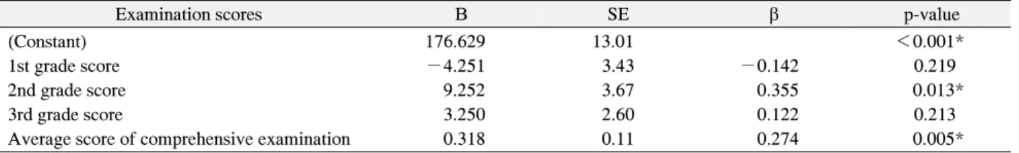 Table  6.  Aspects  of  Academic  Grades  that  Affect  KDHLE  Total  Scores