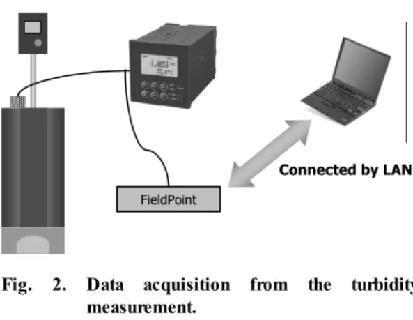 Fig. 2. Data acquisition from the turbidity  measurement. 면을 갖는 프로브 케이스를 제작하였다. 그리고 프로브 는 앞면에서 보았을 때 교반기 왼쪽에 위치하도록 하여  교반기에 의해 지료가 교반되면서 탁도가 측정이 되게  하였다