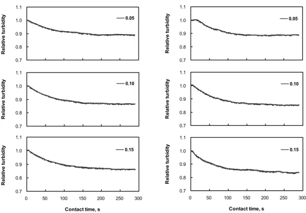 Table 2. RTa and final RTa of stock as a function of C-PAM dosage0.70.80.91.01.1050100 150 200 250 300Relative turbidity0.050.70.80.91.01.1050100150200250 300Contact time, sRelative turbidity0.150.70.80.91.01.1050100150200250300Relative turbidity0.10 0.70.