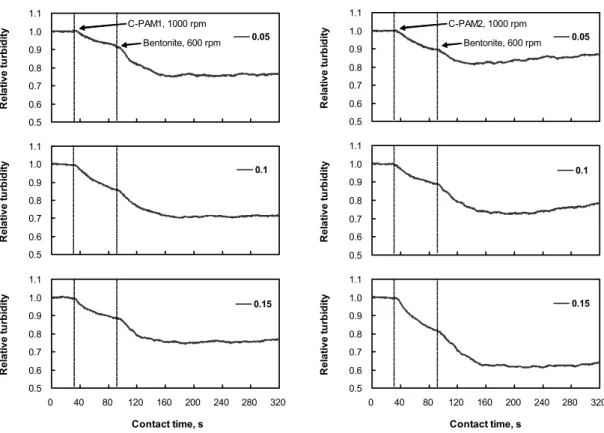 Fig. 4. Relative turbidity of stock as a function of C-PAM1(left) and C-PAM2(right) dosage.