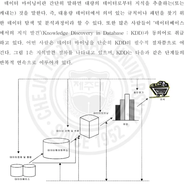 Figure 1. Data mining concept of the KDD 1. 데이터 정제 : 잡음과 불일치 데이터 제거
