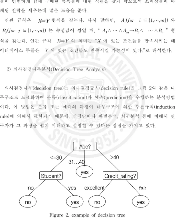 Figure 2. example of decision tree