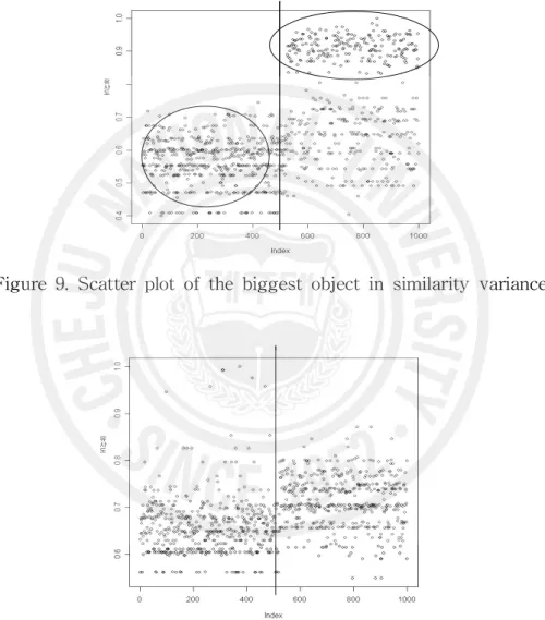 Figure 9. Scatter plot of the biggest object in similarity variance