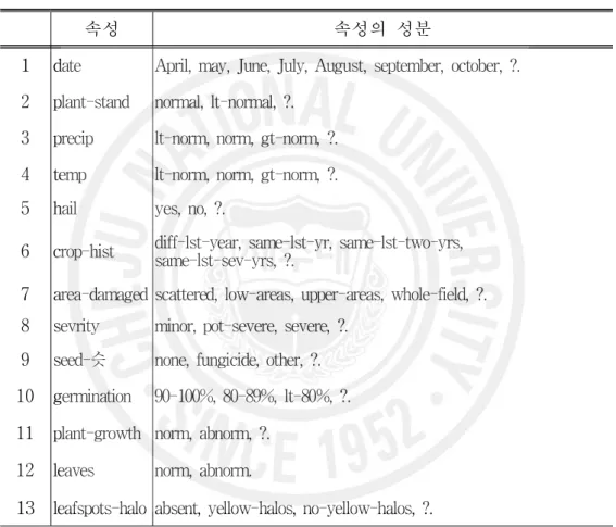 Table 4. Part of attributes in Small Soybean data