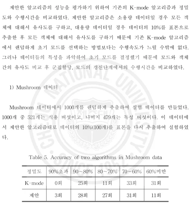 Table 5. Accuracy of two algorithms in Mushroom data