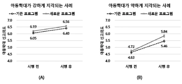 그림  9  (A)  아동학대가  강하게  지각되는  사례와  (B)  아동학대가  약하게  지각되는  사례에서의  프로그램  사전-사후  비교
