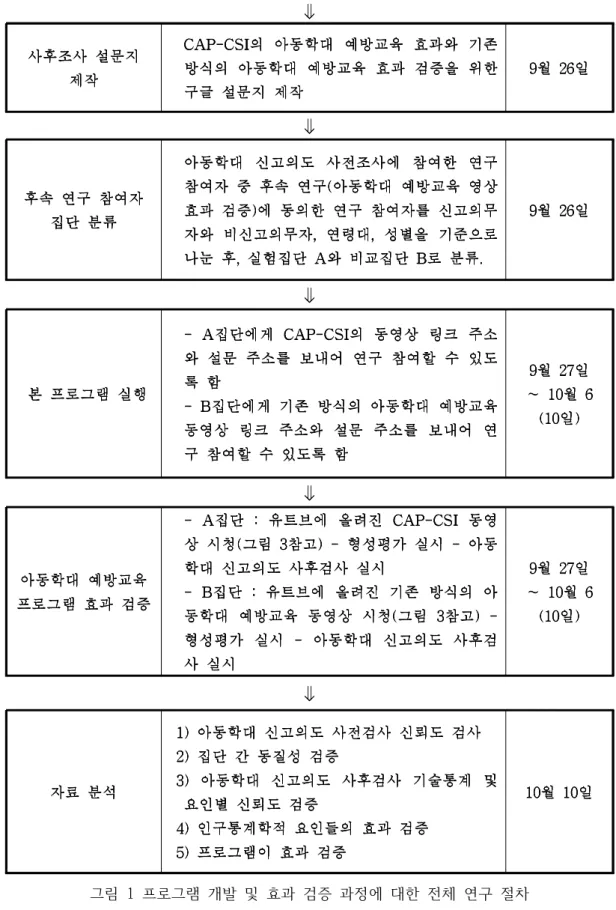 그림  1  프로그램  개발  및  효과  검증  과정에  대한  전체  연구  절차